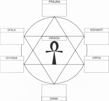 Diagram of the the virtuous keys