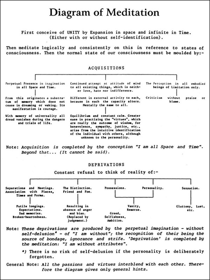 Diagram of Meditation